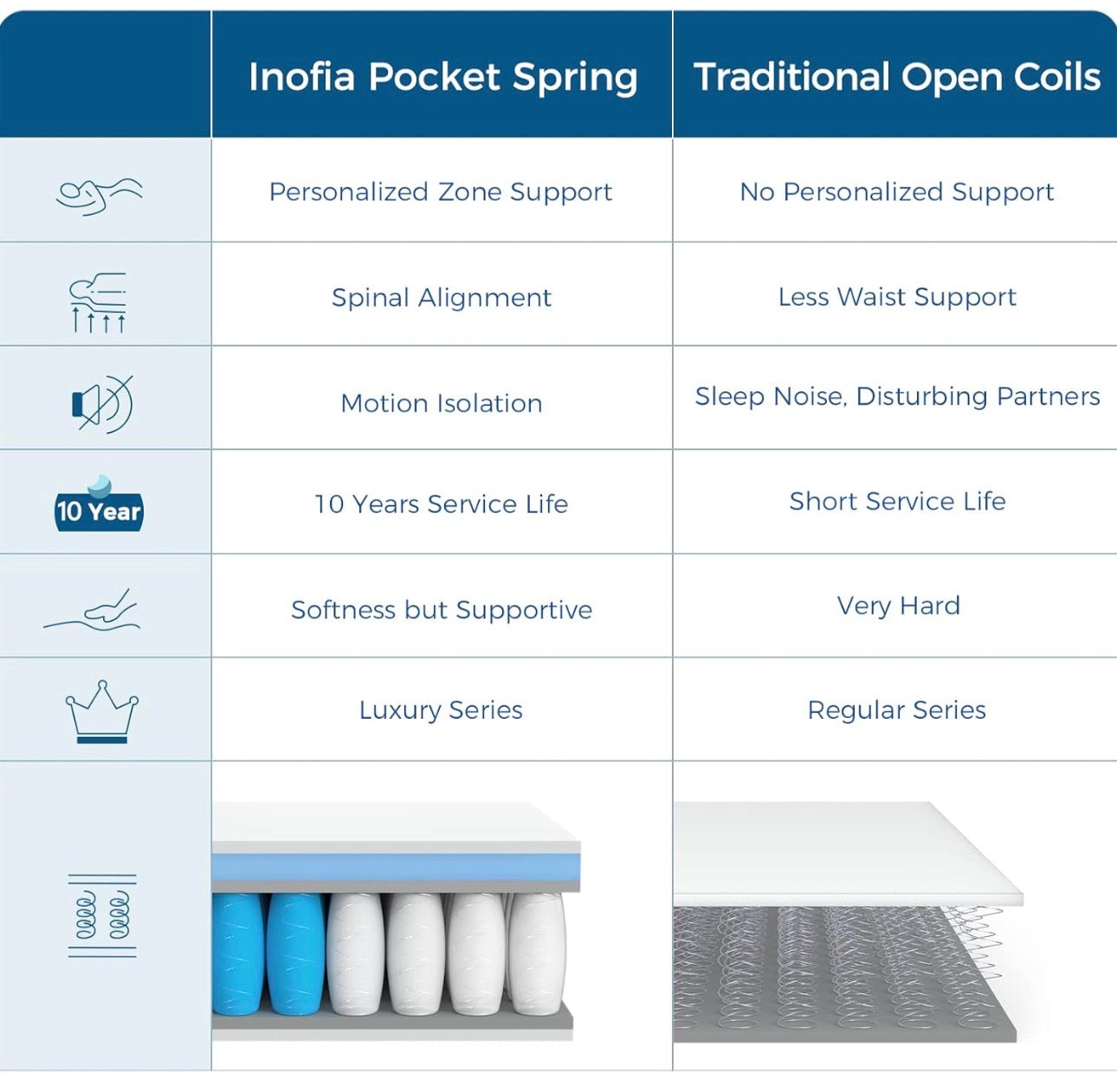 Double Memory Foam Sprung Mattress 10.6 Inch,4FT6 Spring Mattress with Innovative Memory Foam