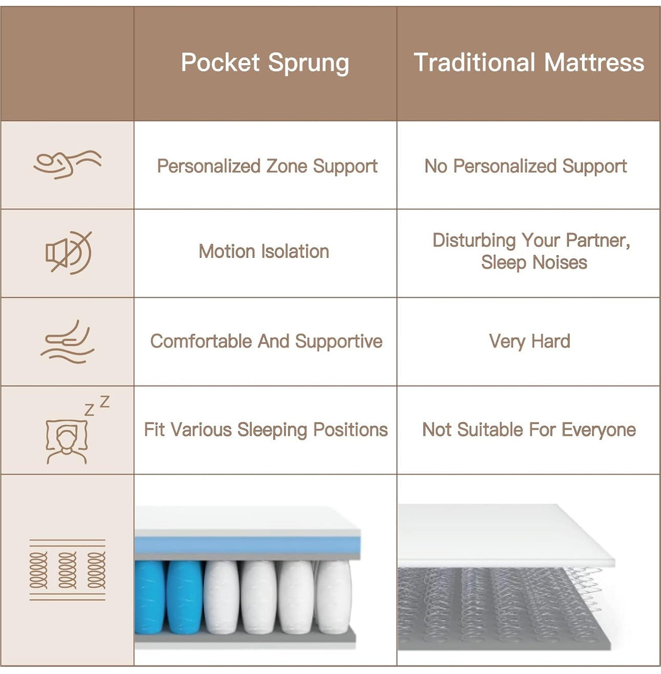 King Mattress, 10 Inch Orthopedic Hybrid Memory Foam King Mattress 5FT, Individually Wrapped Pocket Sprungs