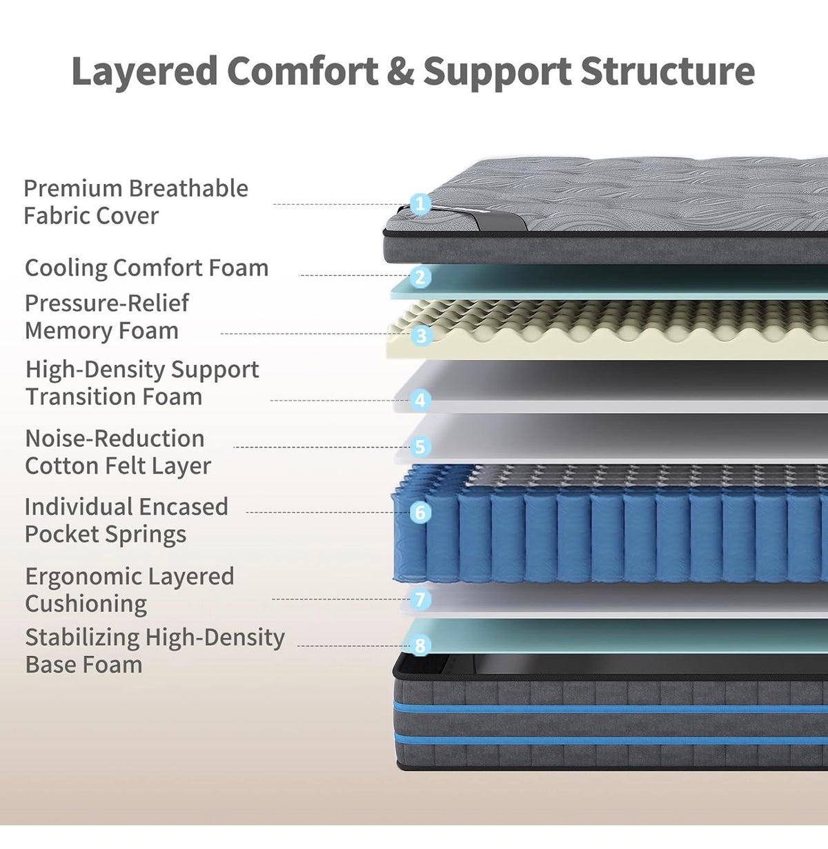 4FT6 Double Mattress,135x190x28cm Hybrid Pocket Sprung, Med Firm
7 Zone Pocket Springs, breathable cover, strong edge support, motion isolation, comfort foam layer