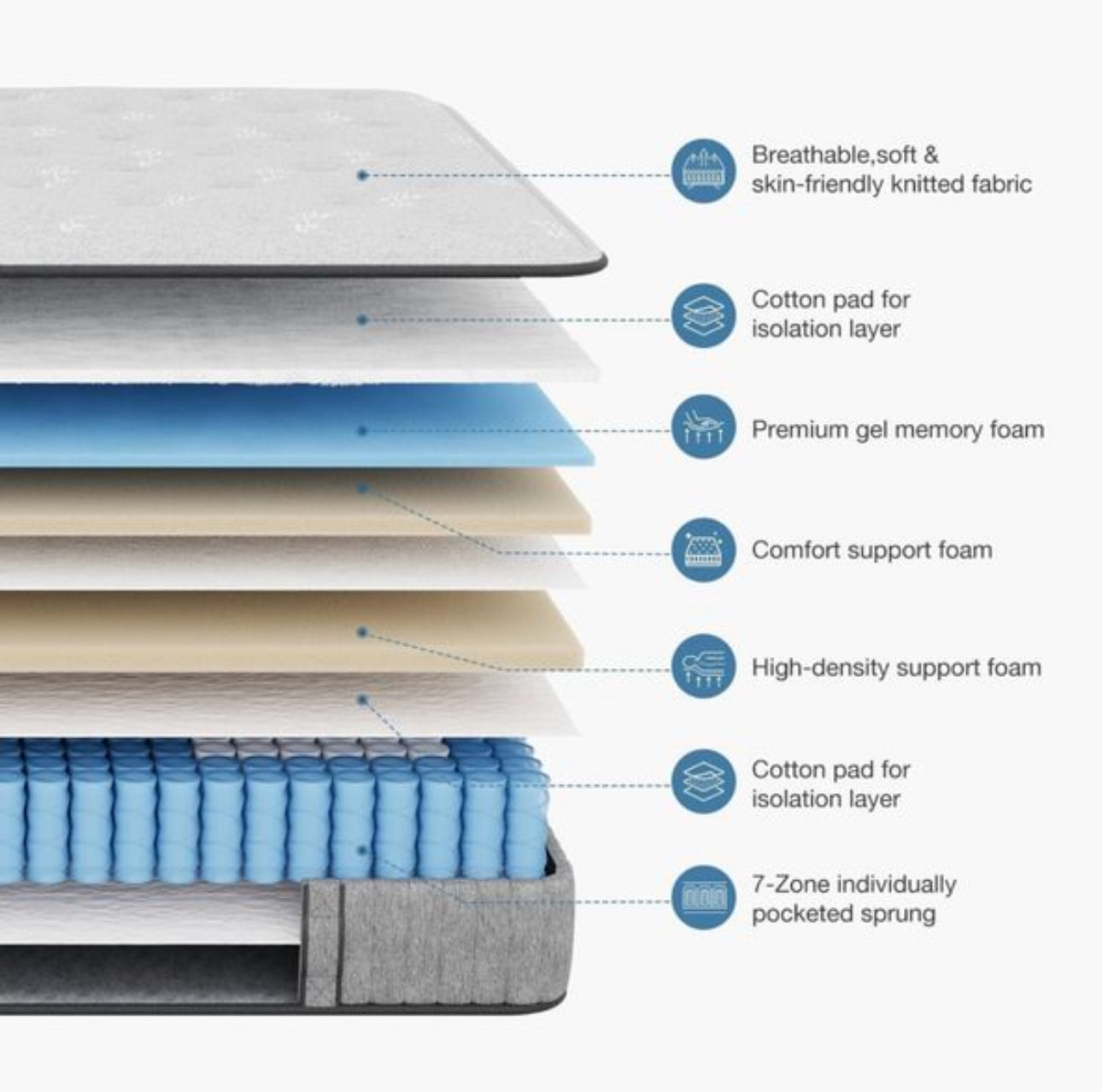 King Mattress 5FT, Gel Memory Foam 7 Zone Pocket